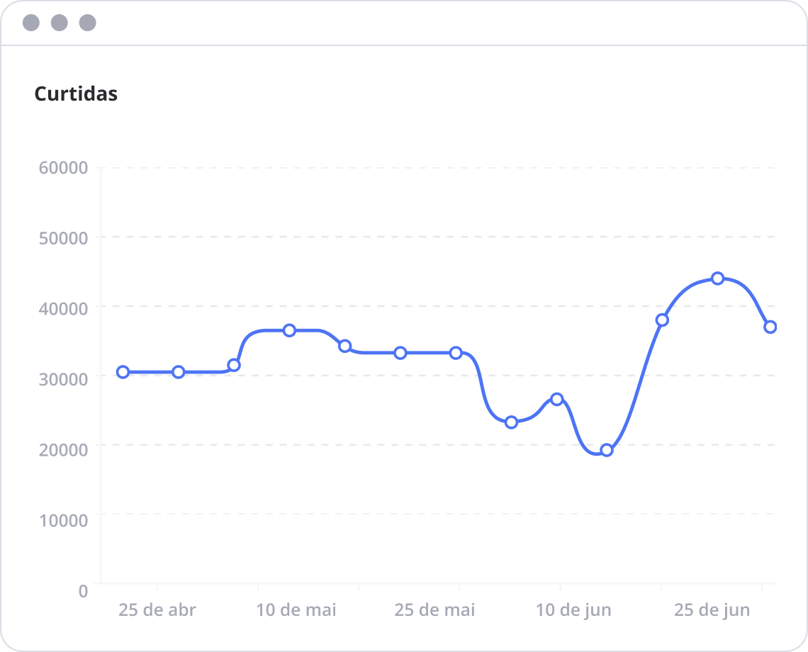 Gráfico de curtidas