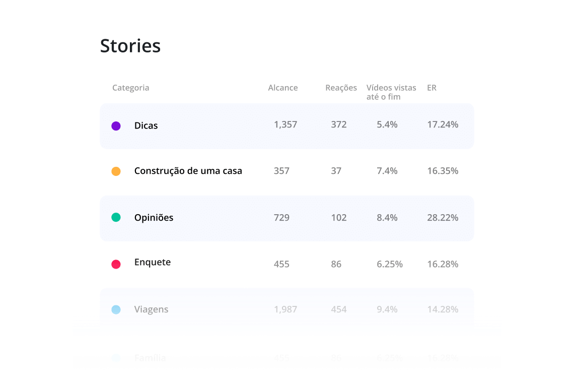 Análise de histórias por categoria