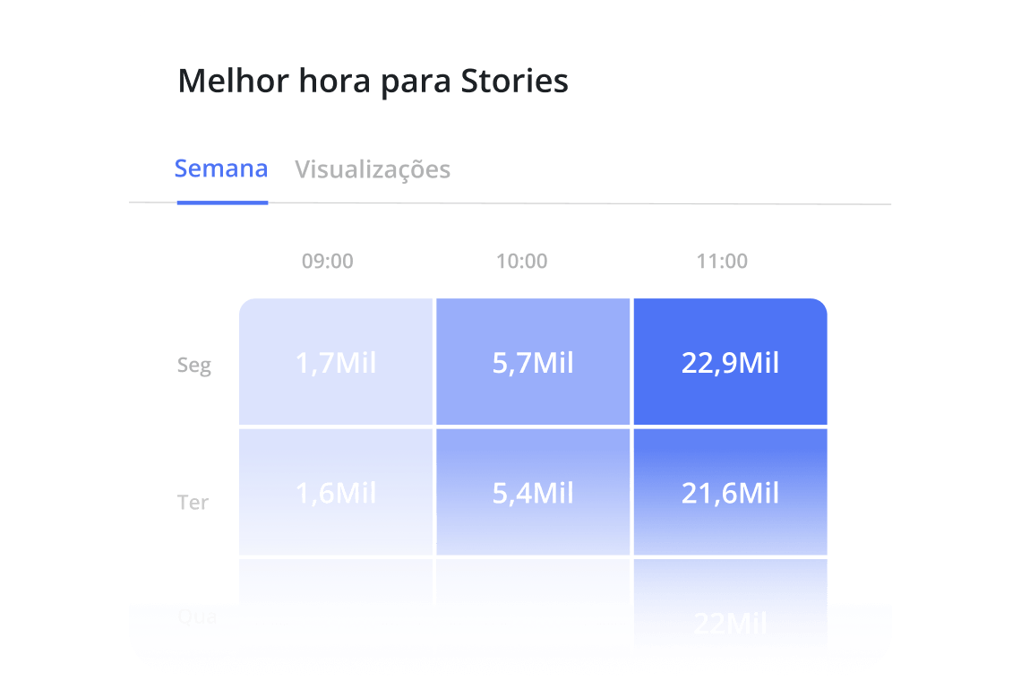 Melhor horário para publicar histórias