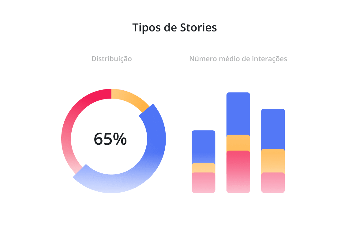 Execução de vários tipos de story