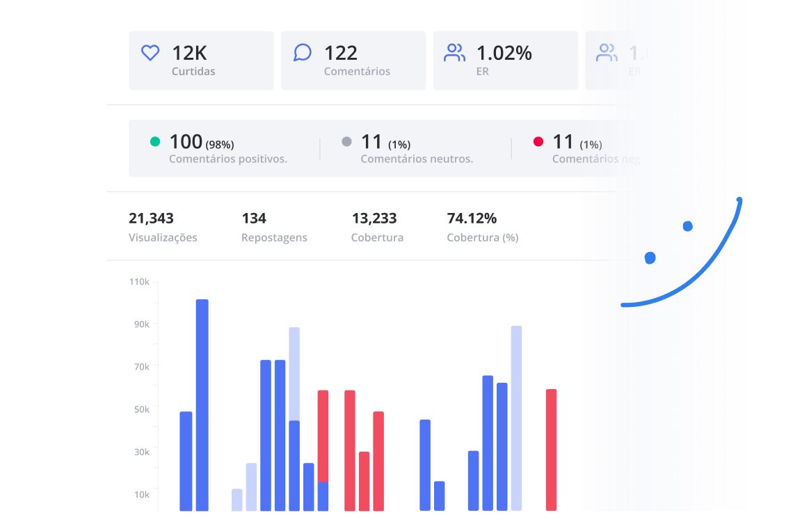 Avaliar o desempenho do conteúdo
