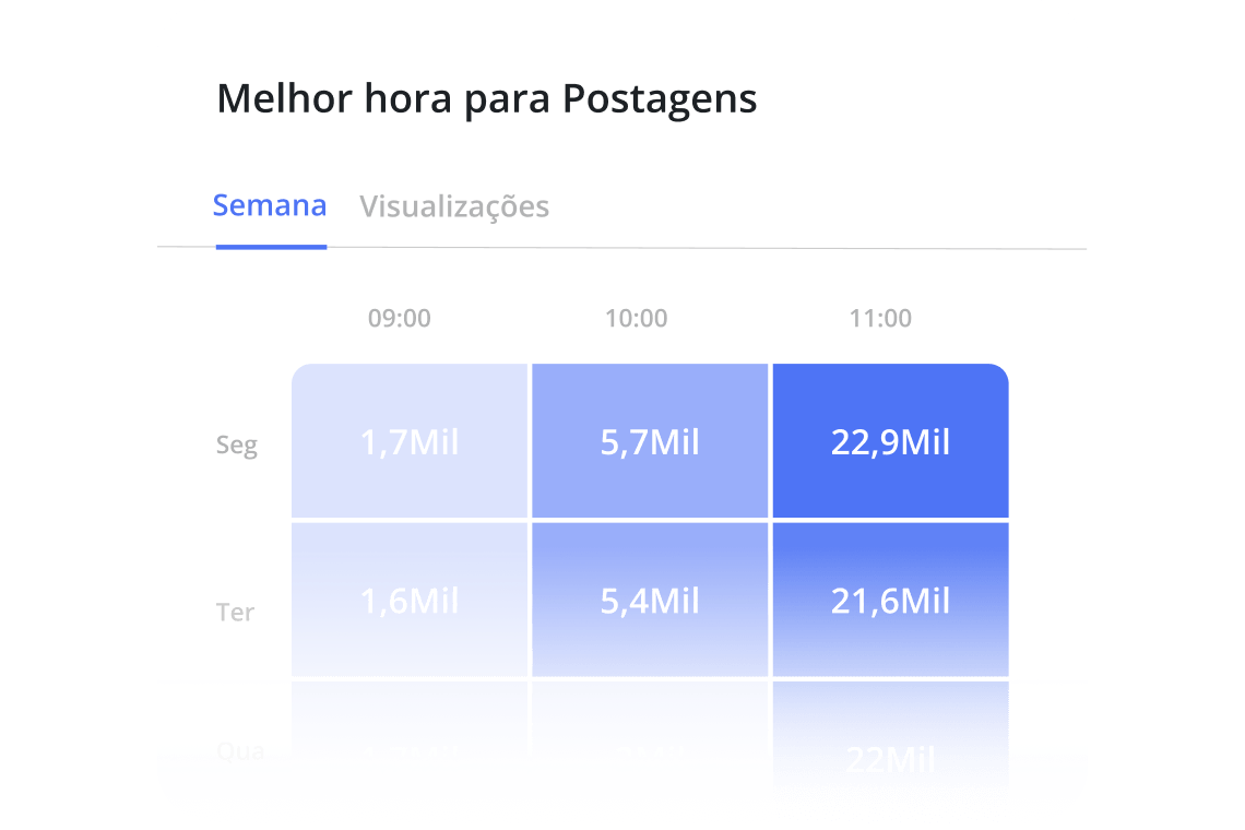 Melhor horário de postagem