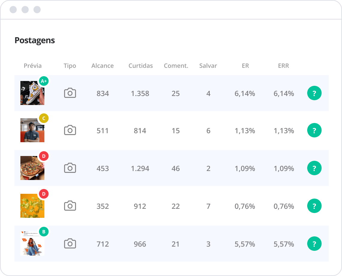 Estatísticas de post