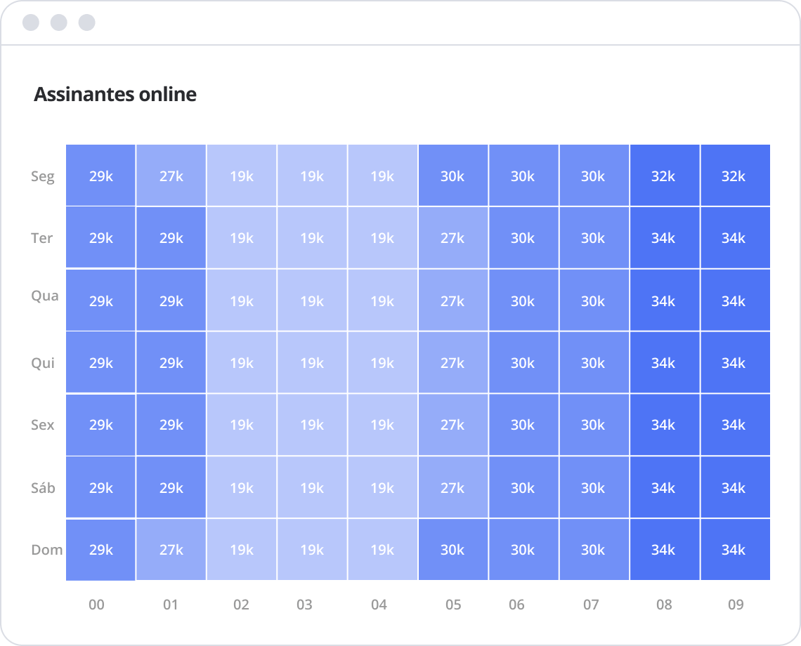 Melhor horário de postagem