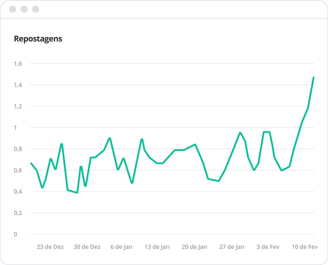 Número de compartilhamentos