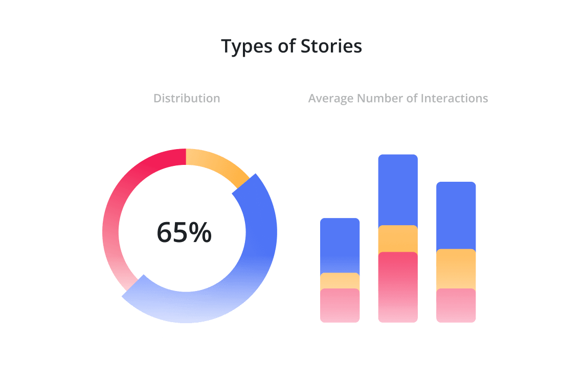 Performance of various types of Stories