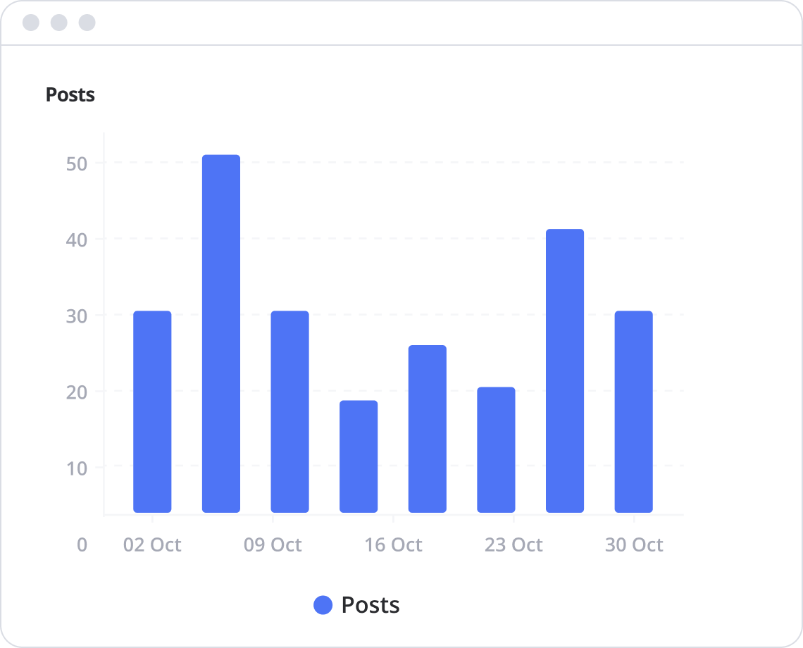 Best performing posts