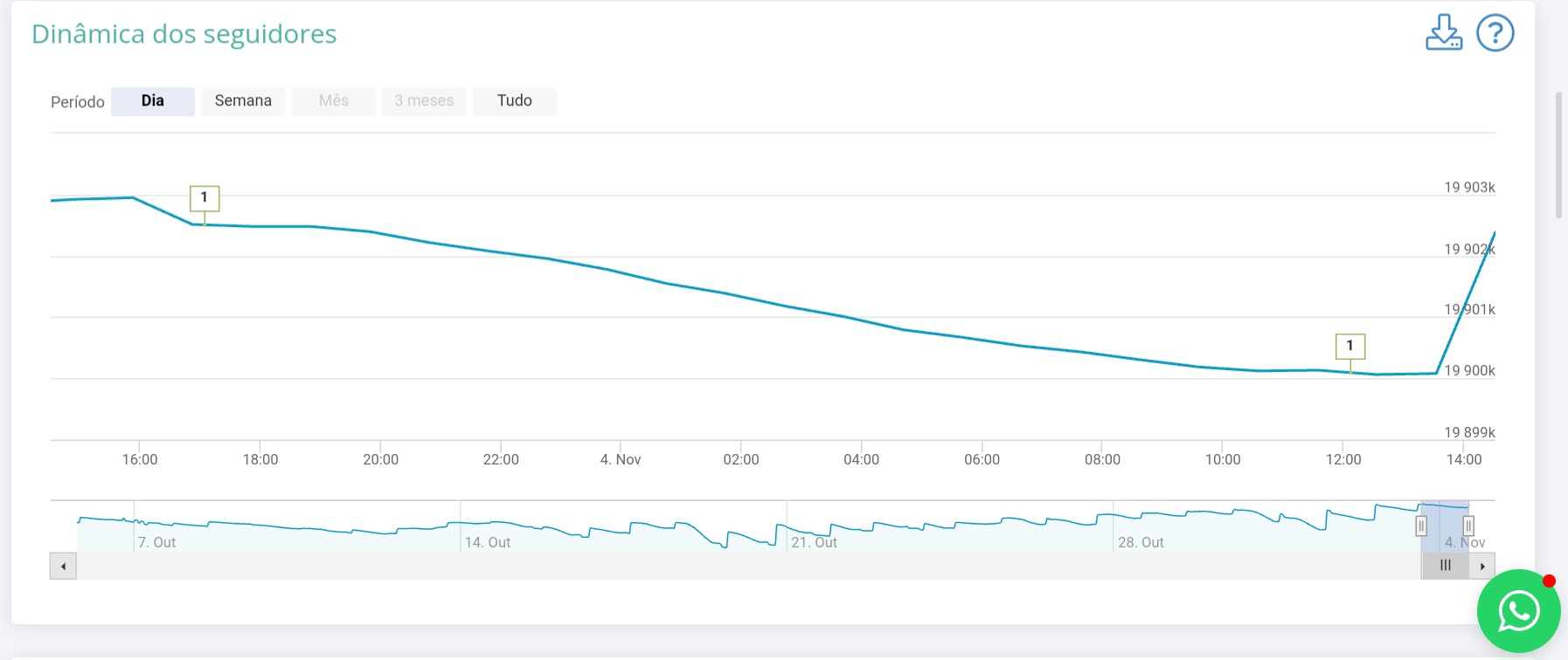 Dinámica de los seguidores