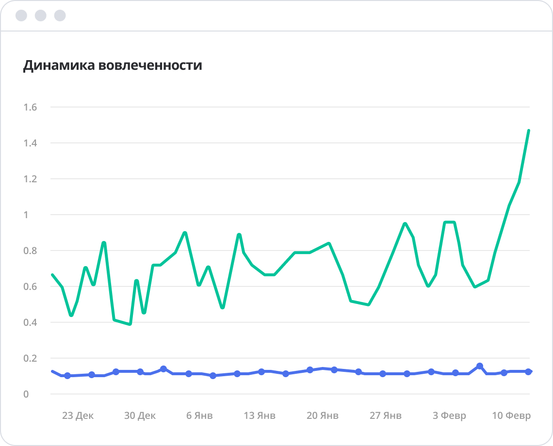Показатели вовлеченности