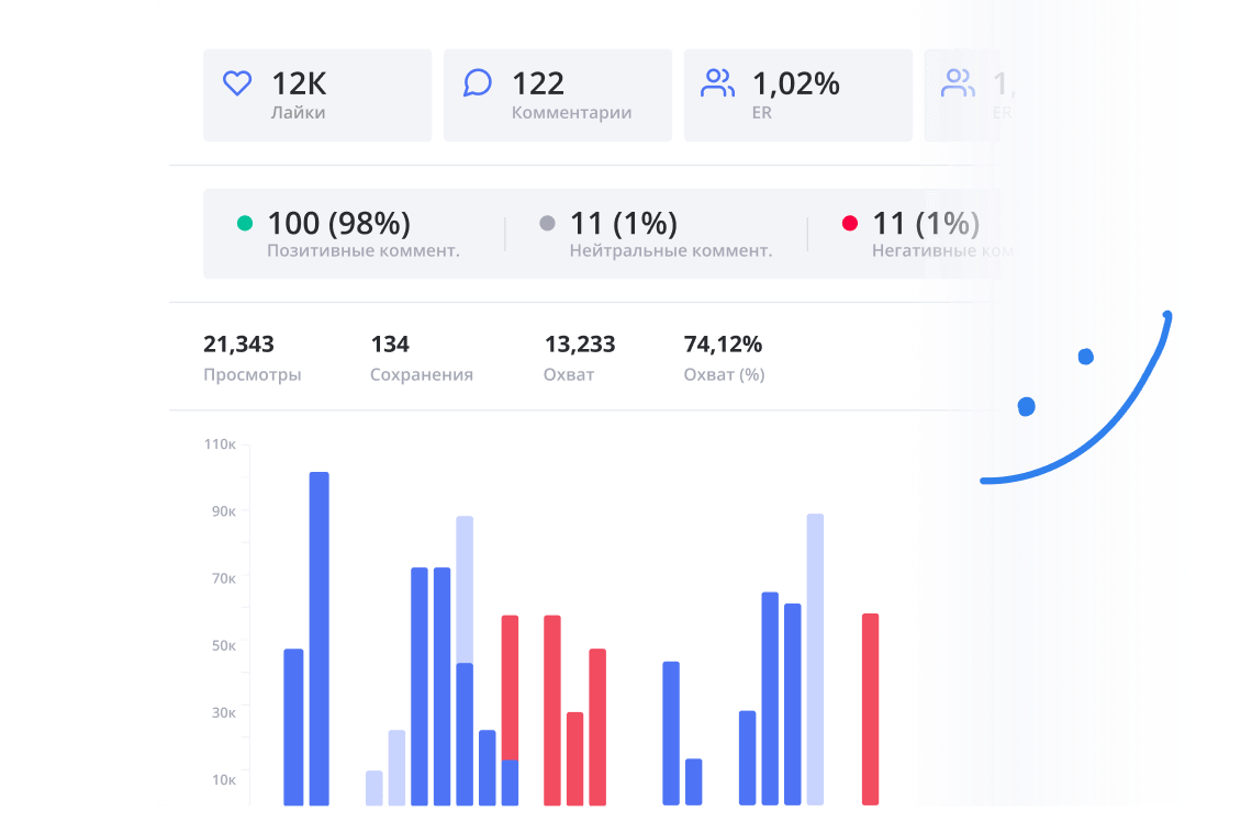 Отслеживайте результаты и оценивайте эффективность контента