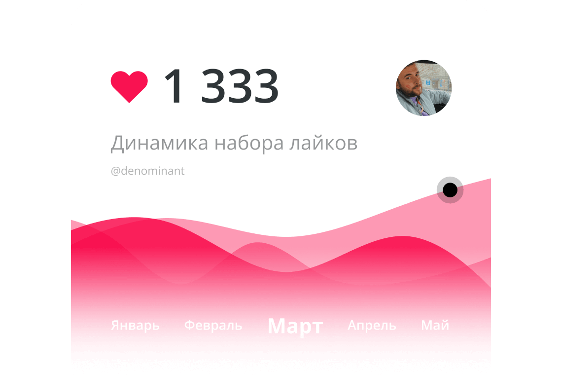 Динамика набора лайков