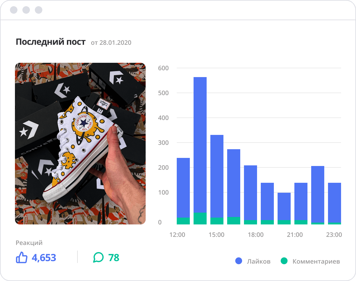 Статистика постов