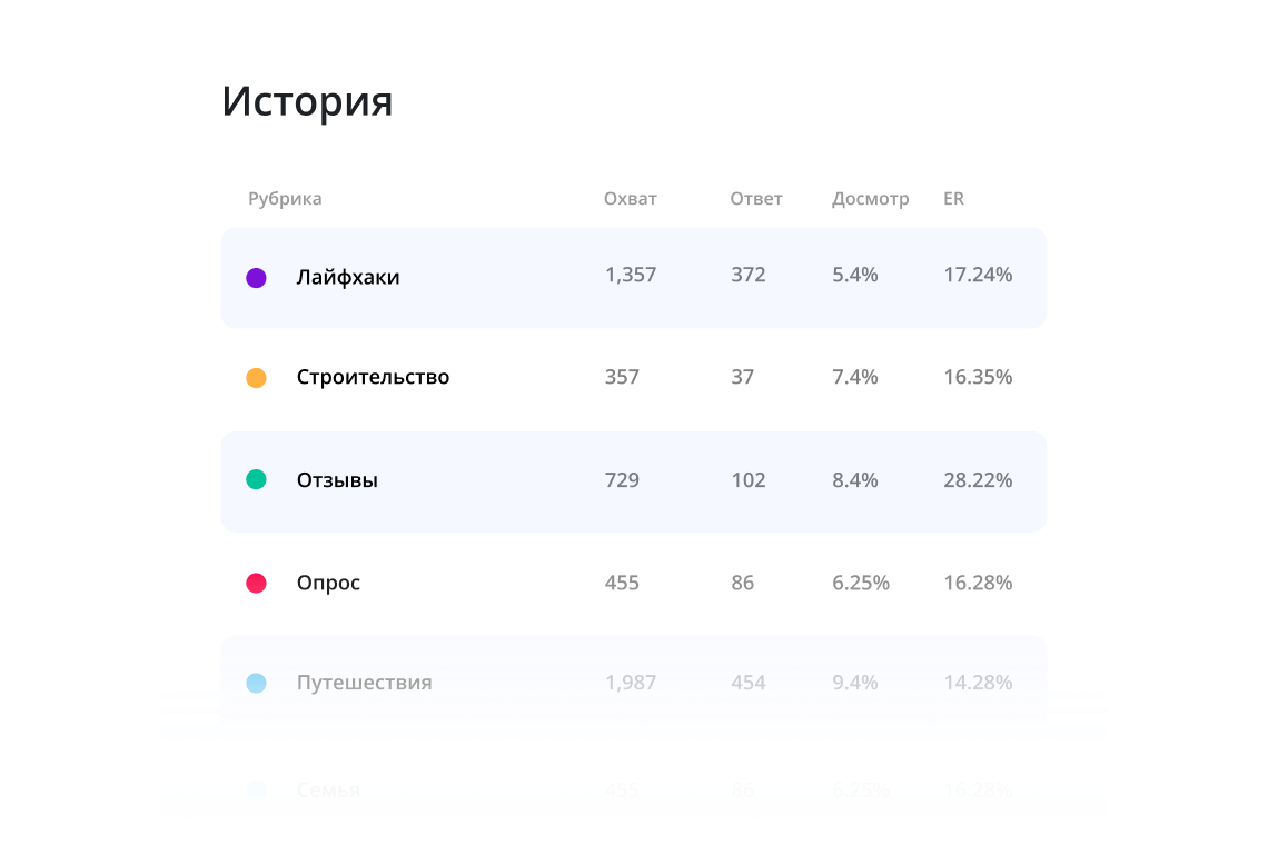 Анализ сторис по рубрикам