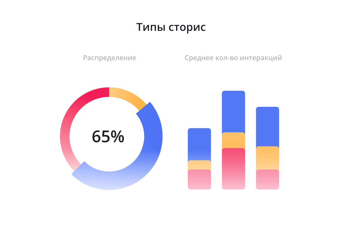 Эффективность типов сторис