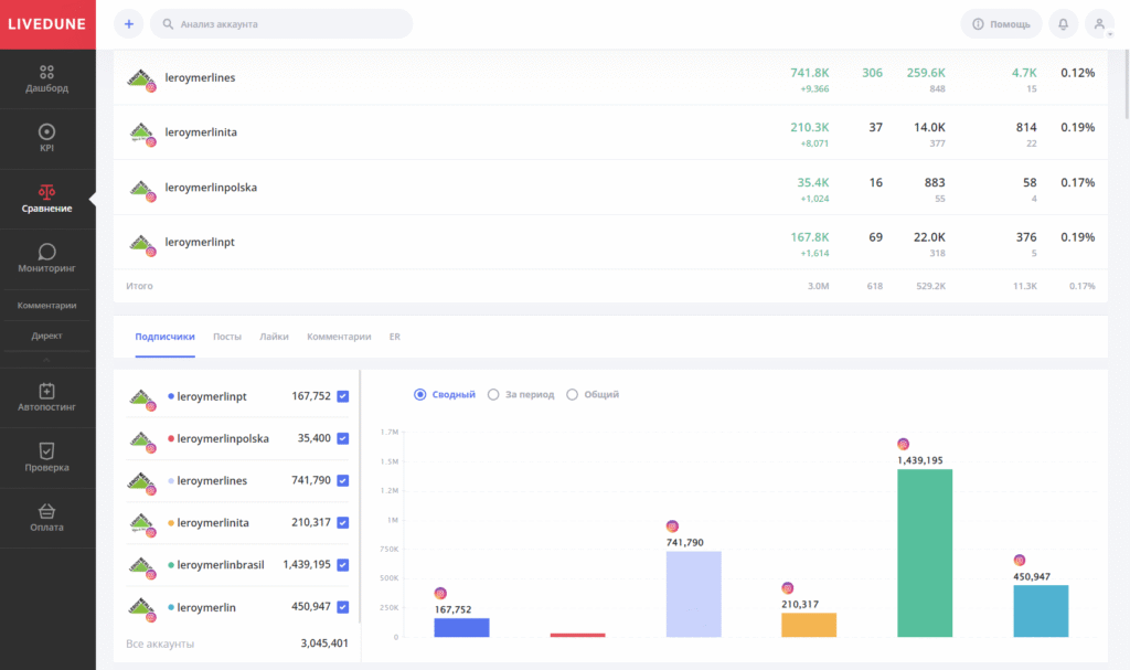 сравнение конкурентов в соцсетях