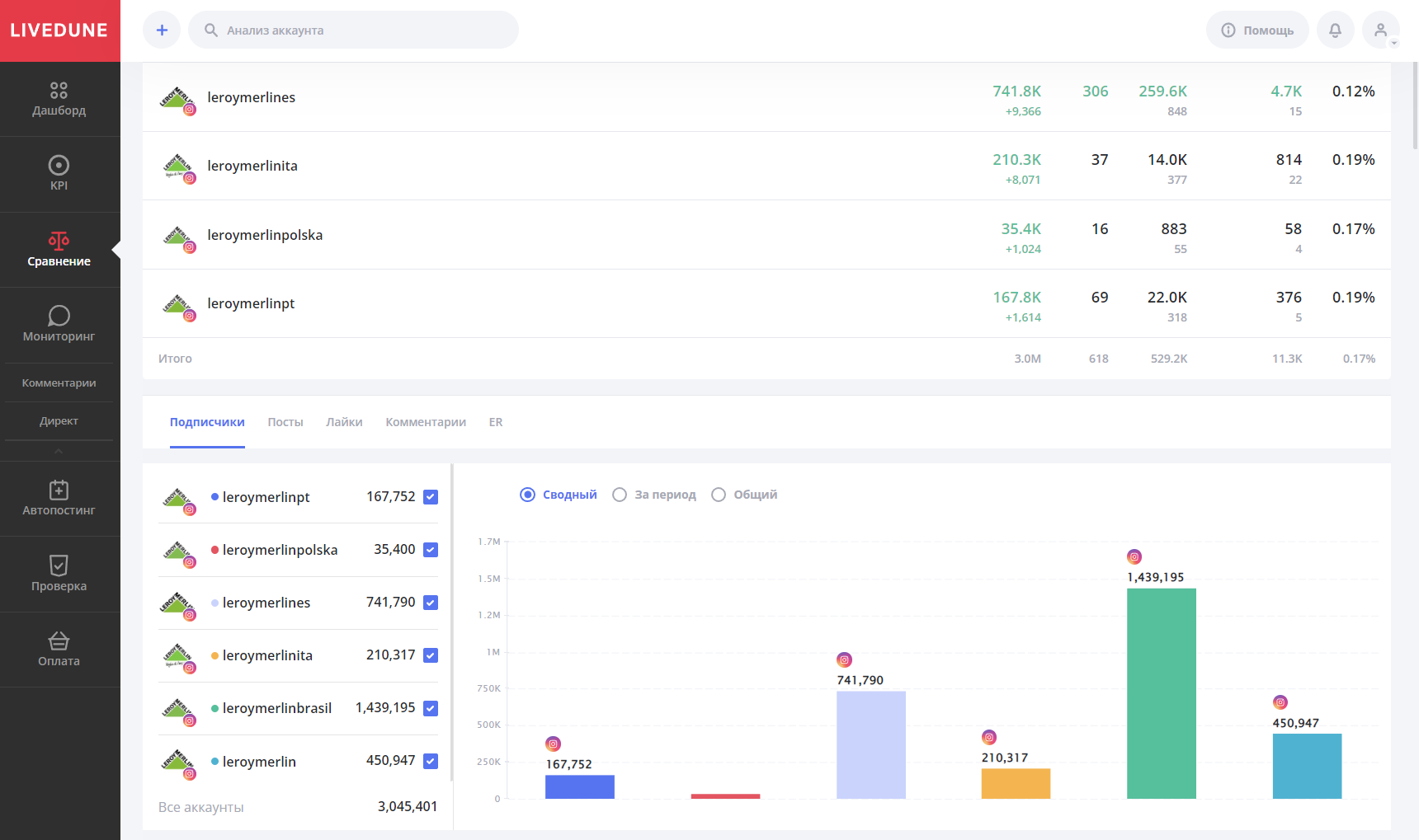 сравнение конкурентов в соцсетях
