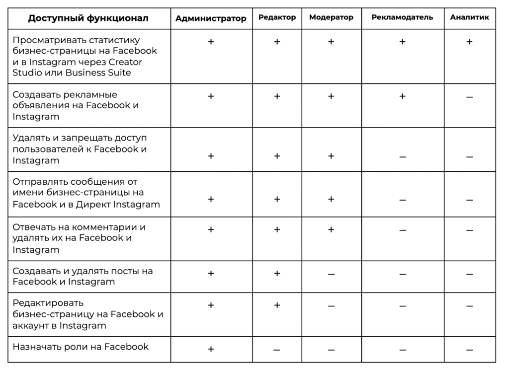 как дать доступ smm от инстаграм