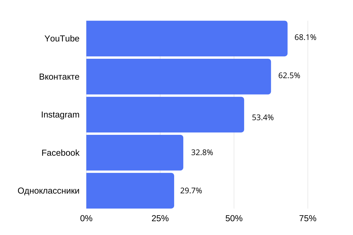 Популярность социальных сетей в России 2020