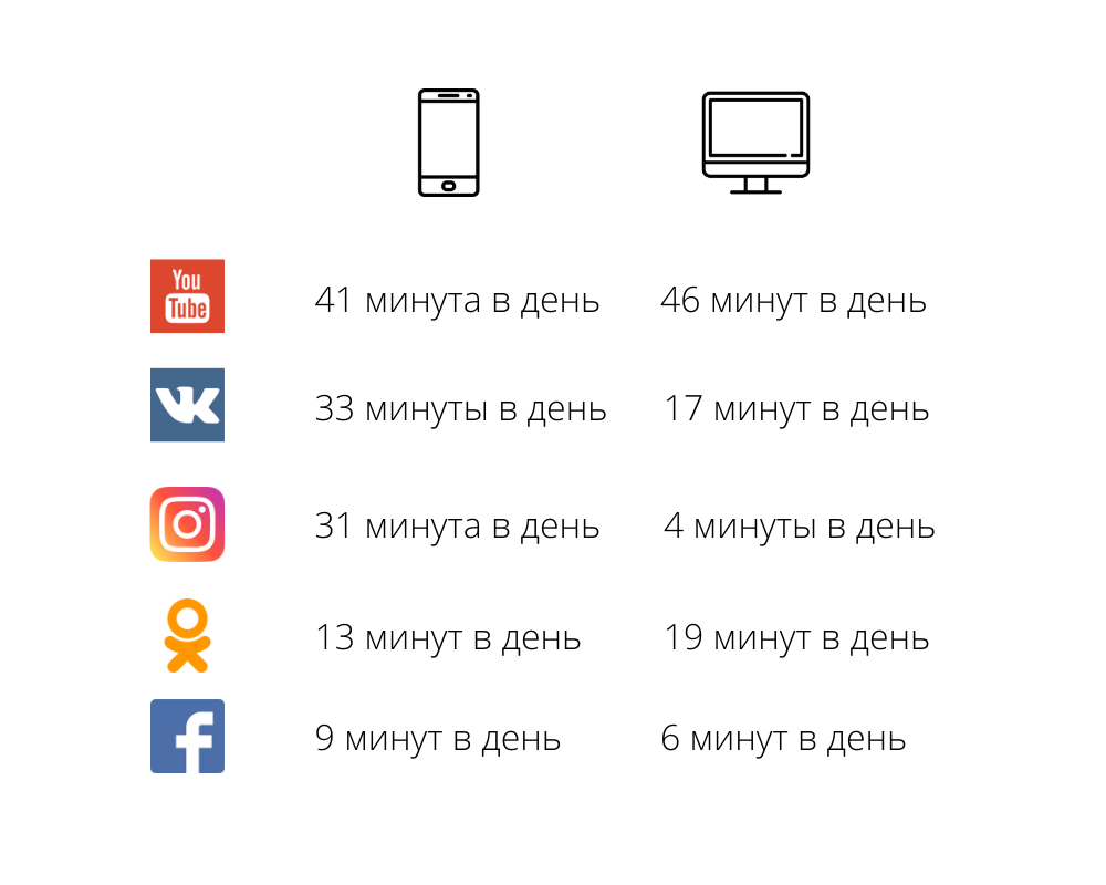 сколько время люди сидят в соцсетях