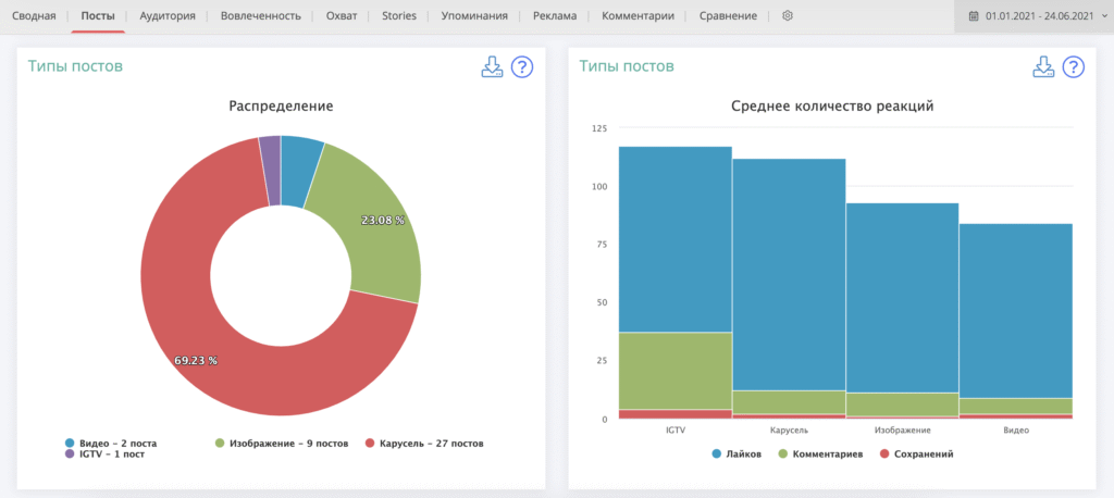 статистика по эффективности форматов постов в инстаграм