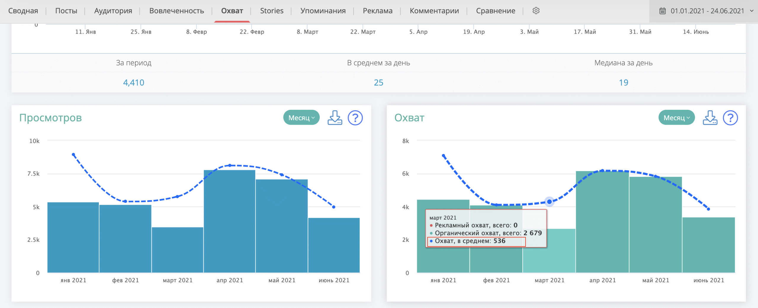 средний охват постов 