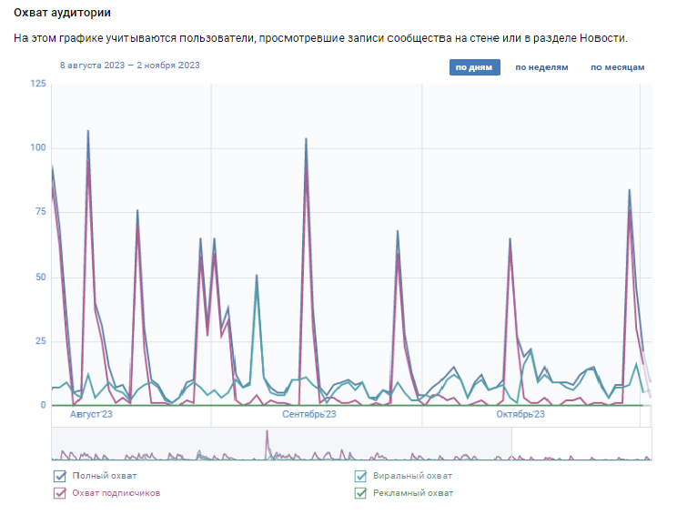 Где посмотреть статистику страницы ВК
