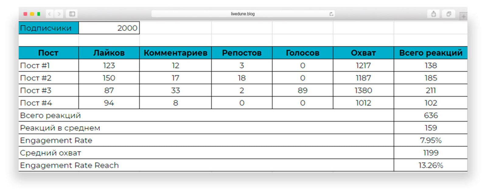 Расчет Ингейджмент Рейт для Вконтакте