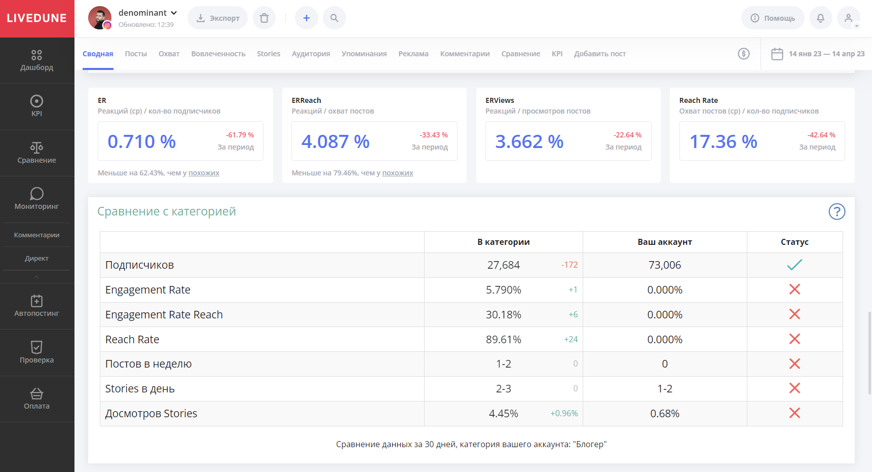 ER показатель вовлеченности в сервисе LiveDune