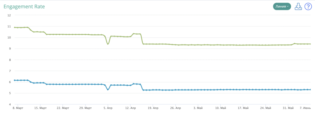 ER в Инстаграм: какой хороший?