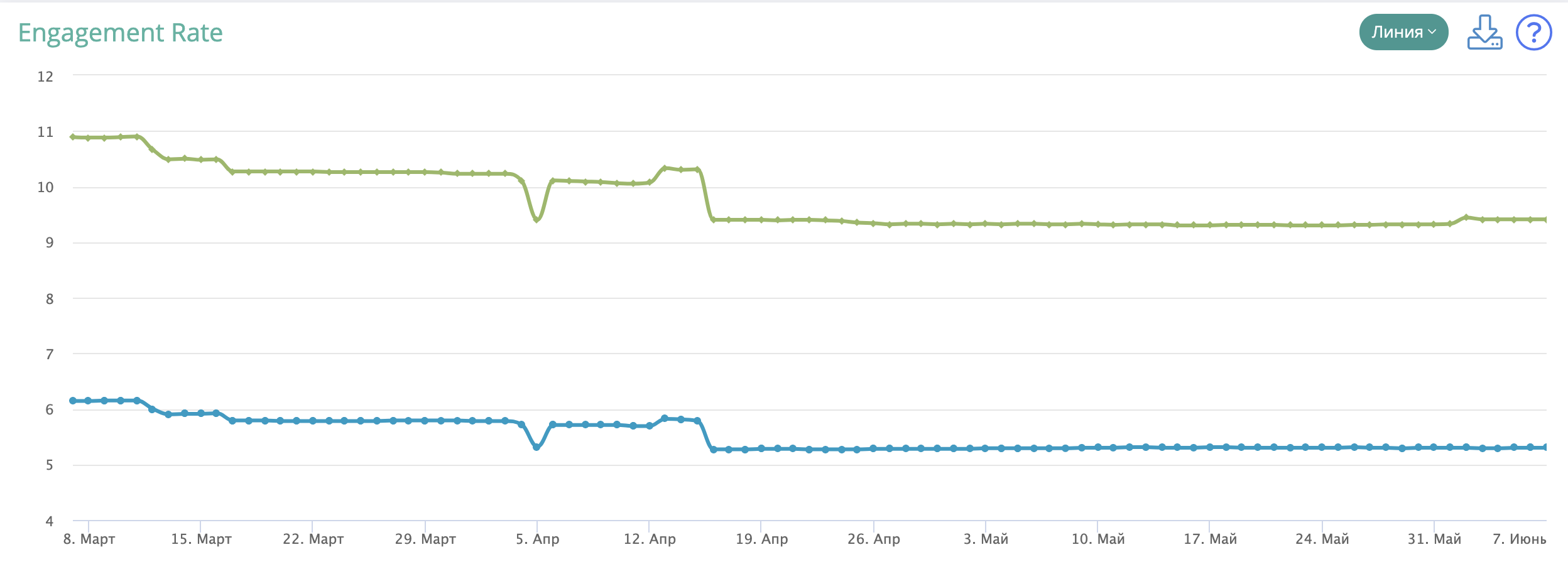 ER в Инстаграм: какой хороший?