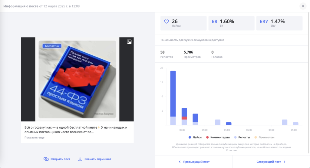 Скриншот из LiveDune, статистика экспертного контента в соцсетях Контур.Закупок