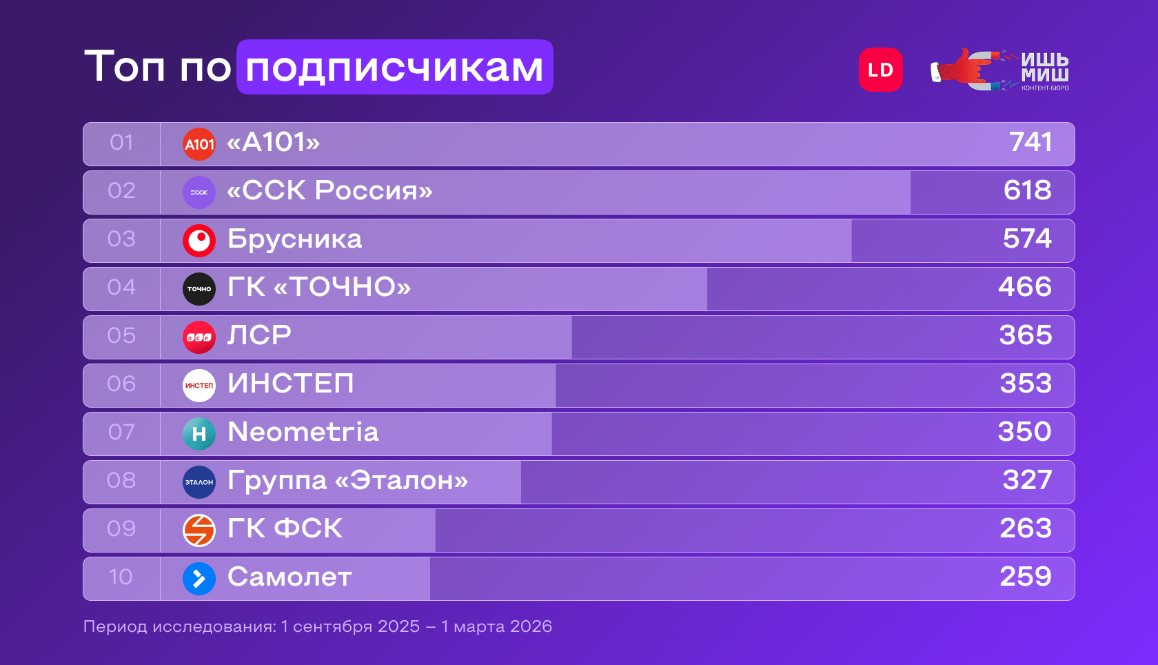 топ застройщиков по подписчикам в максе