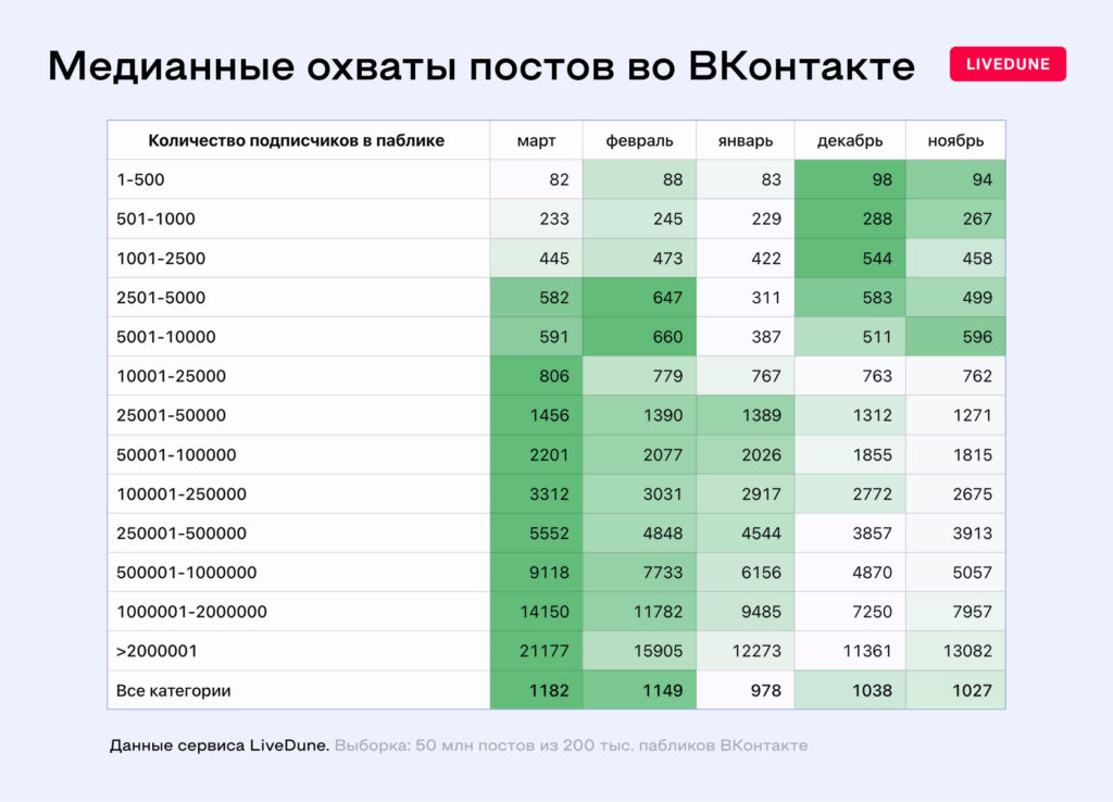 Медианные охваты постов во ВКонтакте как изменились