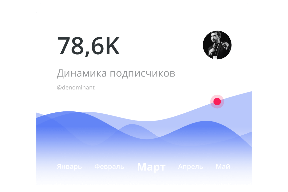 Динаміка набору підписників