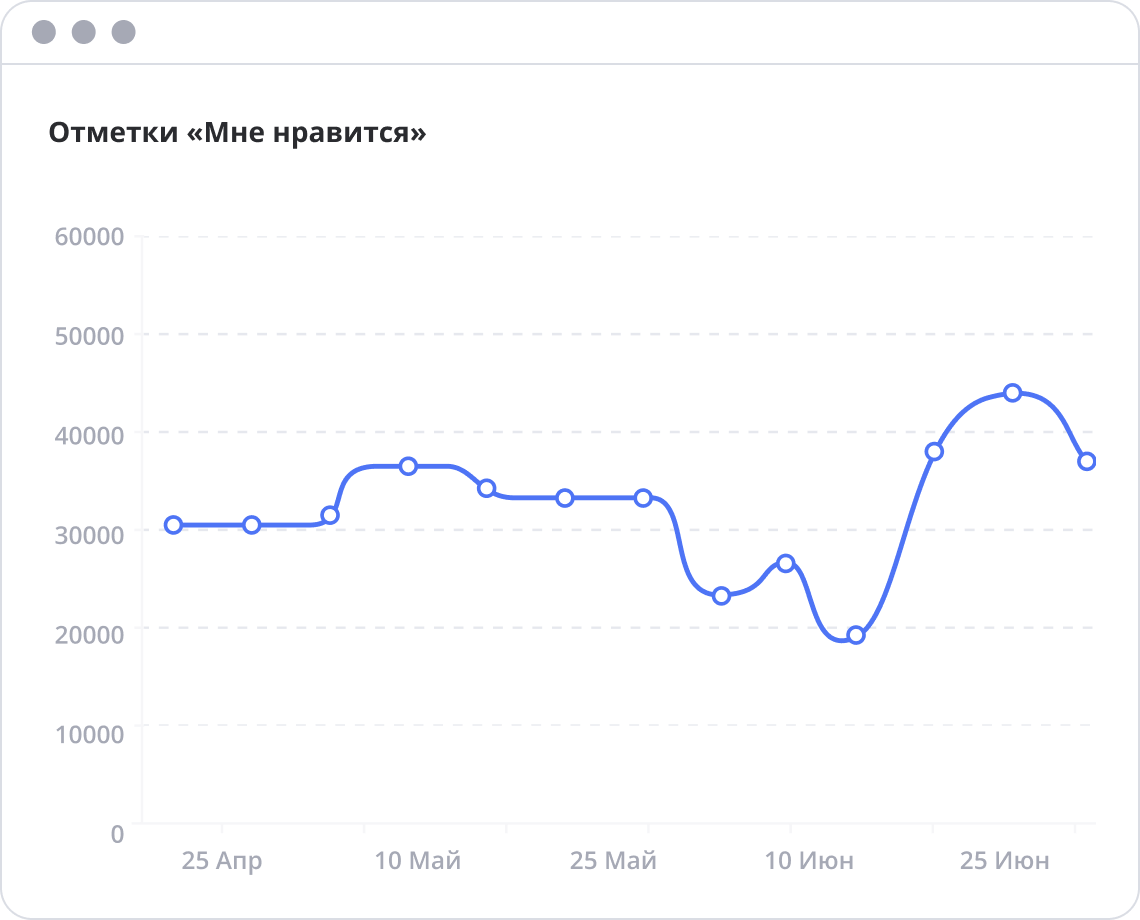 Графік вподобайок