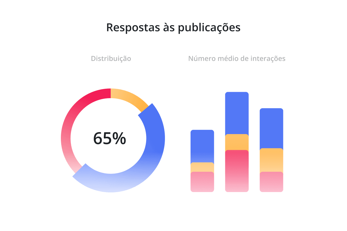Comprimento ideal do post