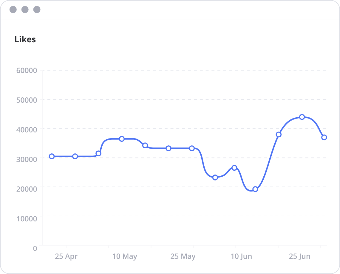 Likes Graph