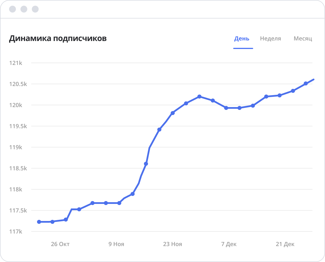 Динаміка підписників