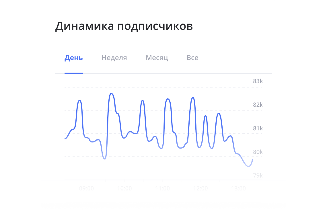 Динаміка підписників